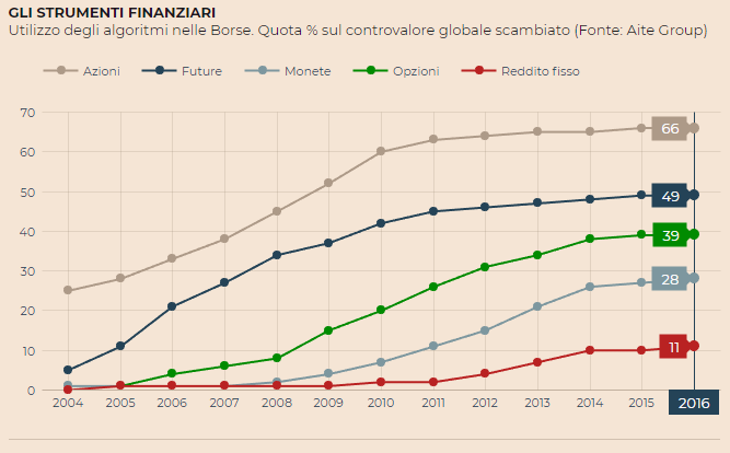 Utilizzo degli algoritmi nelle Borse. Quota % sul controvalore globale scambiato (Fonte: Aite Group)